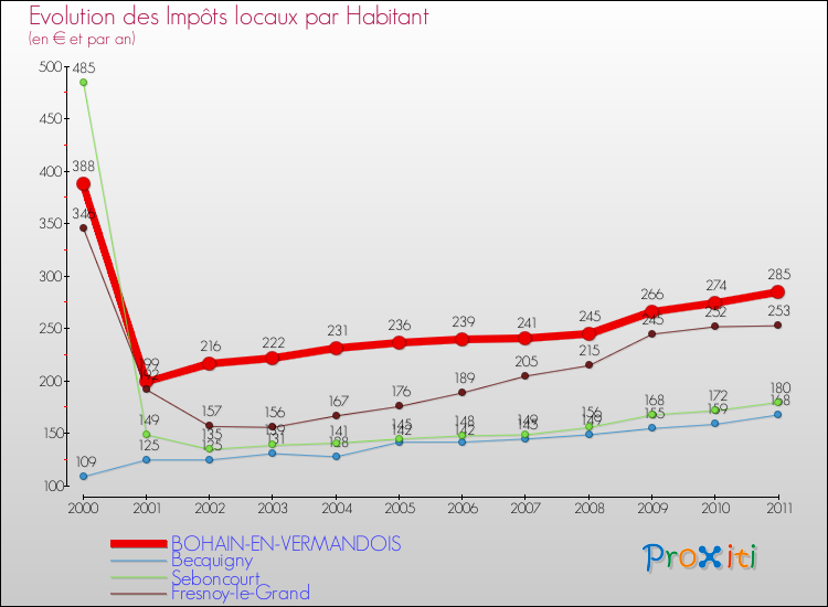 Evolution et montant des impôts locaux par Habitant pour BOHAIN-EN-VERMANDOIS et les communes proches Comparaison des impôts locaux par habitant pour BOHAIN-EN-VERMANDOIS et les communes voisines