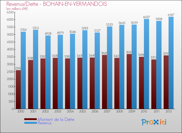 Evolution comparée de la dette et des revenus pour la commune de BOHAIN-EN-VERMANDOIS de 2000 à 2012 Comparaison de la dette et des revenus pour BOHAIN-EN-VERMANDOIS de 2000 à 2012