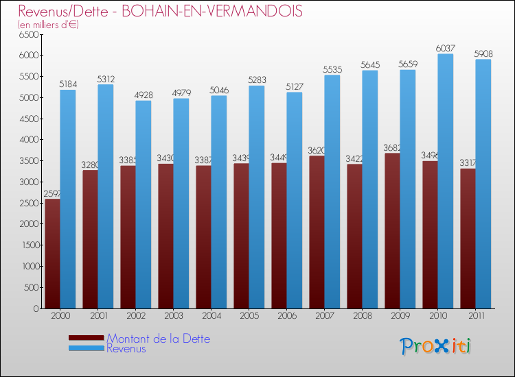 Evolution comparée de la dette et des revenus pour la commune de BOHAIN-EN-VERMANDOIS de 2000 à 2011 Comparaison de la dette et des revenus pour BOHAIN-EN-VERMANDOIS de 2000 à 2011