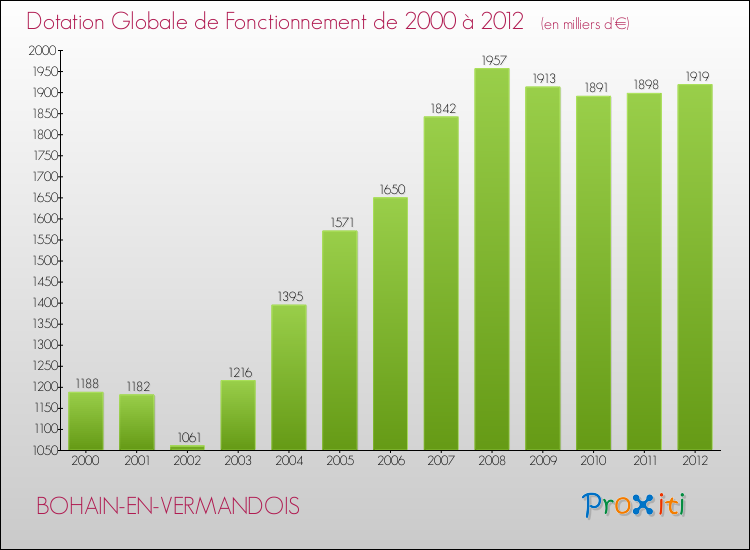 Evolution du montant de la Dotation Globale de Fonctionnement pour la commune de BOHAIN-EN-VERMANDOIS de 2000 à 2012 Evolution du montant de la Dotation Globale de Fonctionnement pour BOHAIN-EN-VERMANDOIS de 2000 à 2012