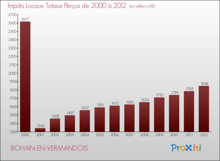Evolution des Impôts Locaux pour la commune de BOHAIN-EN-VERMANDOIS de 2000 à 2012 Evolution des Impôts Locaux pour BOHAIN-EN-VERMANDOIS de 2000 à 2012