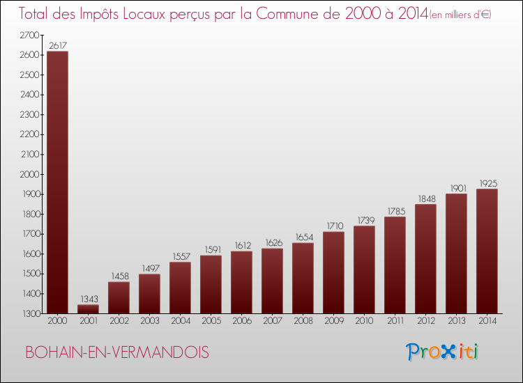 Evolution des Impôts Locaux pour la commune de BOHAIN-EN-VERMANDOIS de 2000 à 2014 Evolution des Impôts Locaux pour BOHAIN-EN-VERMANDOIS de 2000 à 2014