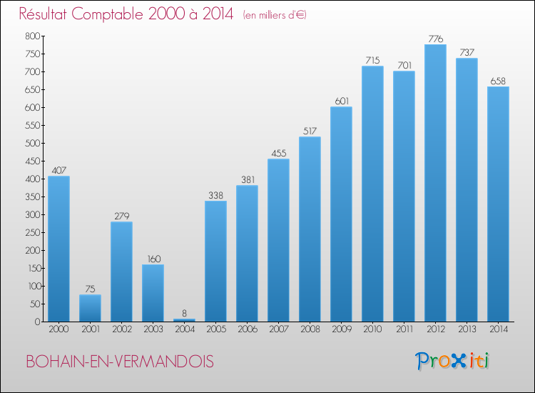 Evolution du résultat comptable pour la commune de BOHAIN-EN-VERMANDOIS de 2000 à 2014 Evolution du résultat comptable pour BOHAIN-EN-VERMANDOIS de 2000 à 2014