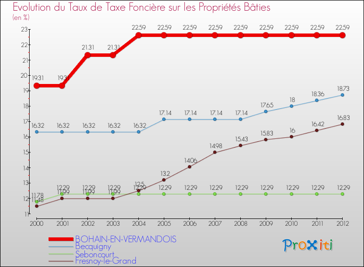 Evolution du taux de la taxe foncière sur le bati pour BOHAIN-EN-VERMANDOIS et les communes proches de 2000 à 2012 Comparaison des taux de taxe foncière sur le bati pour BOHAIN-EN-VERMANDOIS et les communes voisines de 2000 à 2012