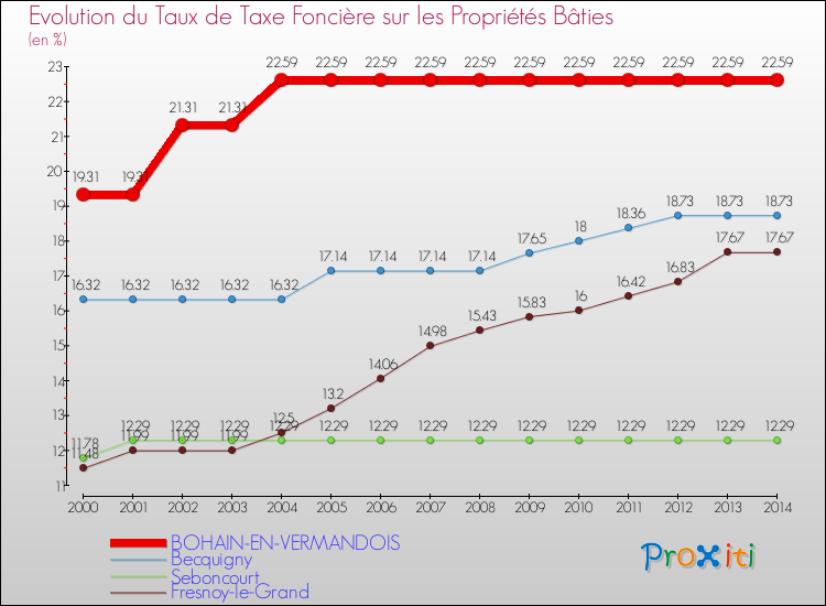 Evolution du taux de la taxe foncière sur le bati pour BOHAIN-EN-VERMANDOIS et les communes proches de 2000 à 2014 Comparaison des taux de taxe foncière sur le bati pour BOHAIN-EN-VERMANDOIS et les communes voisines de 2000 à 2014
