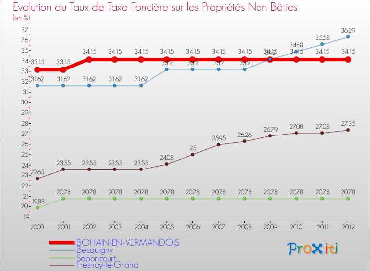 Evolution du taux de la taxe foncière sur les immeubles et terrains non batis pour BOHAIN-EN-VERMANDOIS et les communes proches de 2000 à 2012 Comparaison des taux de la taxe foncière sur les immeubles et terrains non batis pour BOHAIN-EN-VERMANDOIS et les communes voisines de 2000 à 2012