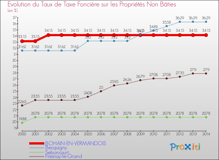Evolution du taux de la taxe foncière sur les immeubles et terrains non batis pour BOHAIN-EN-VERMANDOIS et les communes proches de 2000 à 2014 Comparaison des taux de la taxe foncière sur les immeubles et terrains non batis pour BOHAIN-EN-VERMANDOIS et les communes voisines de 2000 à 2014