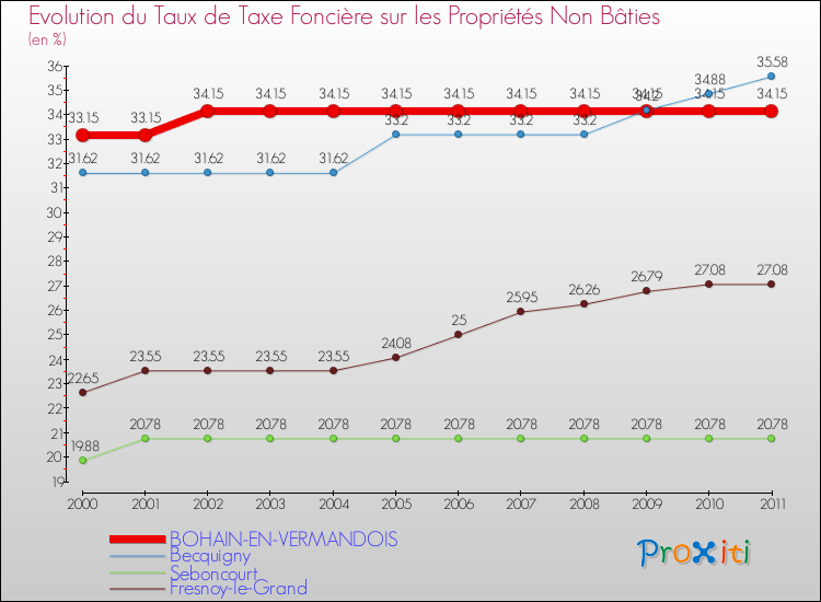 Evolution du taux de la taxe foncière sur les immeubles et terrains non batis pour BOHAIN-EN-VERMANDOIS et les communes proches Comparaison des taux de la taxe foncière sur les immeubles et terrains non batis pour BOHAIN-EN-VERMANDOIS et les communes voisines