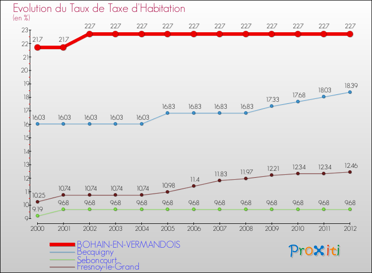 Evolution du taux de la taxe d'habitation pour BOHAIN-EN-VERMANDOIS et les communes proches Comparaison des taux de la taxe d'habitation pour BOHAIN-EN-VERMANDOIS et les communes voisines