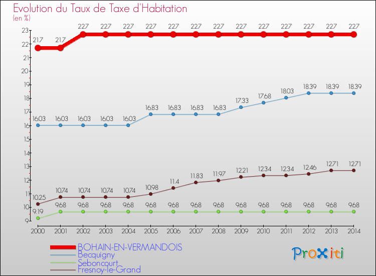 Evolution du taux de la taxe d'habitation pour BOHAIN-EN-VERMANDOIS et les communes proches de 2000 à 2014 Comparaison des taux de la taxe d'habitation pour BOHAIN-EN-VERMANDOIS et les communes voisines de 2000 à 2014