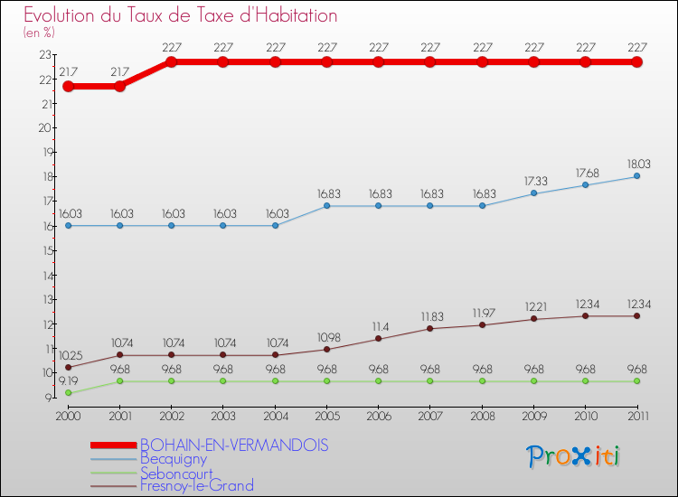 Evolution du taux de la taxe d'habitation pour BOHAIN-EN-VERMANDOIS et les communes proches Comparaison des taux de la taxe d'habitation pour BOHAIN-EN-VERMANDOIS et les communes voisines