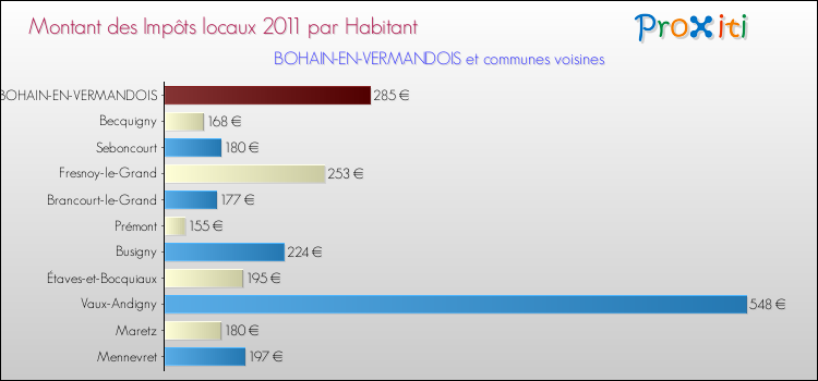 Montant des impôts locaux par Habitant pour BOHAIN-EN-VERMANDOIS et les communes proches Comparaison des impôts locaux par habitant pour BOHAIN-EN-VERMANDOIS et les communes voisines