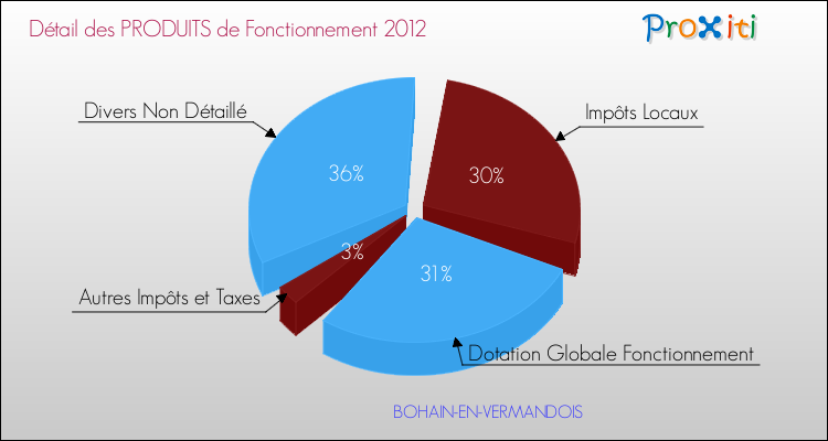 Décomposition du Budget de Fonctionnement 2012 de la commune de BOHAIN-EN-VERMANDOIS Budget de Fonctionnement 2012 pour la commune de BOHAIN-EN-VERMANDOIS