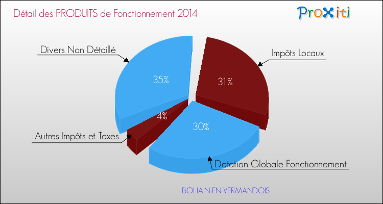 Décomposition du Budget de Fonctionnement 2014 de la commune de BOHAIN-EN-VERMANDOIS Budget de Fonctionnement 2014 pour la commune de BOHAIN-EN-VERMANDOIS