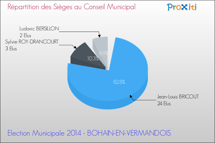 Répartition des élus au conseil municipal entre les listes à l'issue du 1er Tour des Elections Municipales 2014 de la commune de BOHAIN-EN-VERMANDOIS Elections Municipales 2014 - Répartition des élus au conseil municipal entre les listes à l'issue du 1er Tour pour la commune de BOHAIN-EN-VERMANDOIS