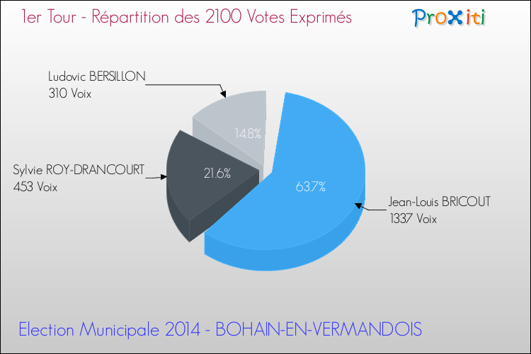 Répartition des votes exprimés au 1er Tour des Elections Municipales 2014 de la commune de BOHAIN-EN-VERMANDOIS Elections Municipales 2014 - Répartition des votes exprimés au 1er Tour pour la commune de BOHAIN-EN-VERMANDOIS