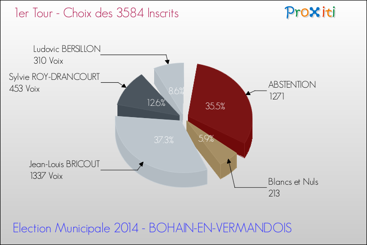 Résultats par rapport aux inscrits au 1er Tour des Elections Municipales 2014 de la commune de BOHAIN-EN-VERMANDOIS Elections Municipales 2014 - Résultats par rapport aux inscrits au 1er Tour pour la commune de BOHAIN-EN-VERMANDOIS