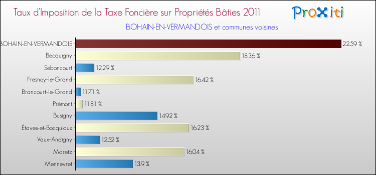 Taux d'imposition de la taxe foncière sur le bati 2011 pour BOHAIN-EN-VERMANDOIS et les communes proches Comparaison des taux d'imposition de la taxe foncière sur le bati 2011 pour BOHAIN-EN-VERMANDOIS et les communes voisines