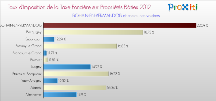 Taux d'imposition de la taxe foncière sur le bati 2012 pour BOHAIN-EN-VERMANDOIS et les communes proches Comparaison des taux d'imposition de la taxe foncière sur le bati 2012 pour BOHAIN-EN-VERMANDOIS et les communes voisines