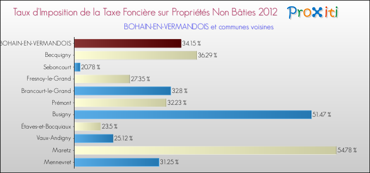 Taux d'imposition de la taxe foncière sur les immeubles et terrains non batis 2012 pour BOHAIN-EN-VERMANDOIS et les communes proches Comparaison des taux d'imposition de la taxe foncière sur les immeubles et terrains non batis 2012 pour BOHAIN-EN-VERMANDOIS et les communes voisines
