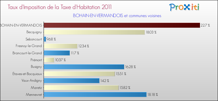 Taux d'imposition de la taxe d'habitation 2011 pour BOHAIN-EN-VERMANDOIS et les communes proches Comparaison des taux d'imposition de la taxe d'habitation 2011 pour BOHAIN-EN-VERMANDOIS et les communes voisines