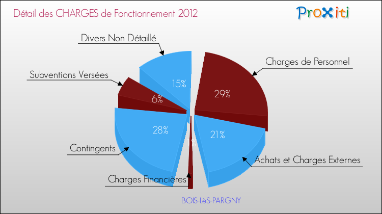 Décomposition des Charges de Fonctionnement 2012 de la commune de BOIS-LèS-PARGNY Charges de Fonctionnement 2012 pour la commune de BOIS-LèS-PARGNY