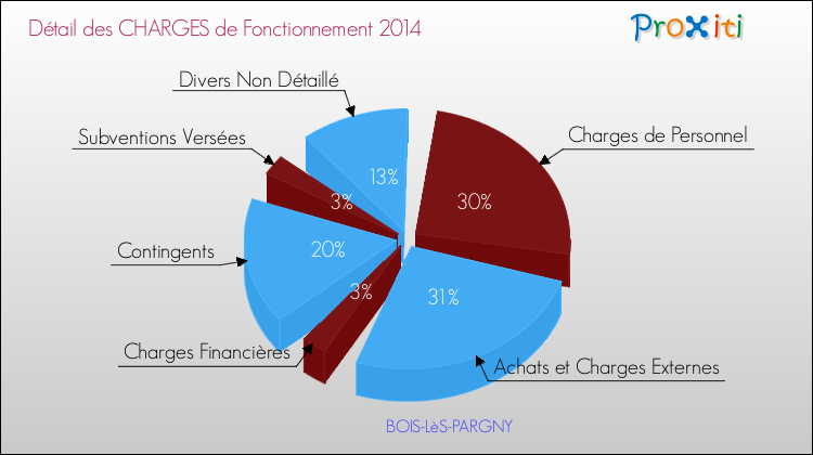 Décomposition des Charges de Fonctionnement 2014 de la commune de BOIS-LèS-PARGNY Charges de Fonctionnement 2014 pour la commune de BOIS-LèS-PARGNY