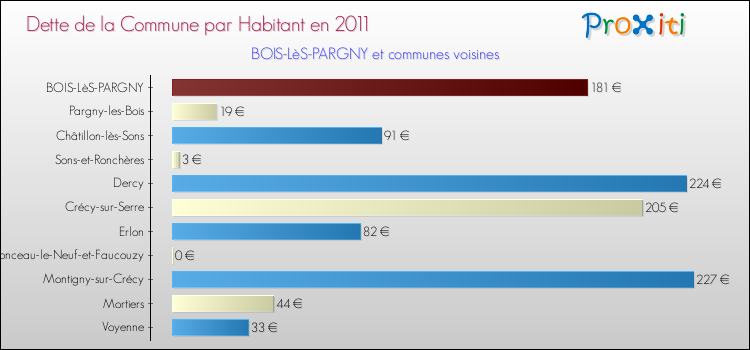 Dette par habitant de la commune en 2011 pour BOIS-LèS-PARGNY et les communes proches Comparaison de la dette par habitant de la commune en 2011 pour BOIS-LèS-PARGNY et les communes voisines