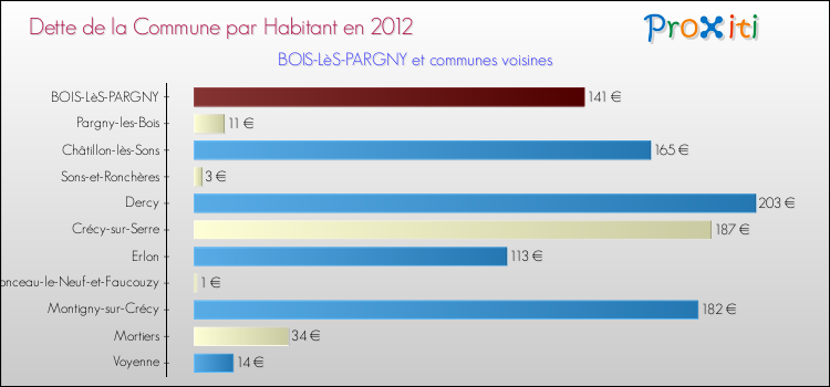 Dette par habitant de la commune en 2012 pour BOIS-LèS-PARGNY et les communes proches Comparaison de la dette par habitant de la commune en 2012 pour BOIS-LèS-PARGNY et les communes voisines
