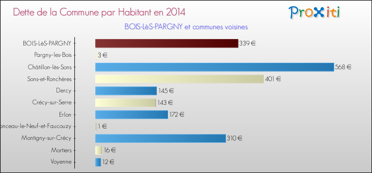 Dette par habitant de la commune en 2014 pour BOIS-LèS-PARGNY et les communes proches Comparaison de la dette par habitant de la commune en 2014 pour BOIS-LèS-PARGNY et les communes voisines