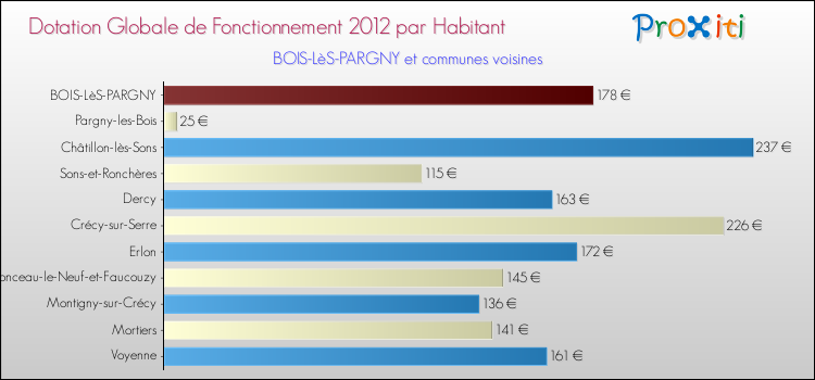 Montant des dotations globales de fonctionnement DGF par Habitant pour BOIS-LèS-PARGNY et les communes proches Comparaison des des dotations globales de fonctionnement DGF par habitant pour BOIS-LèS-PARGNY et les communes voisines