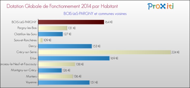 Montant des dotations globales de fonctionnement DGF par Habitant pour BOIS-LèS-PARGNY et les communes proches en 2014. Comparaison des des dotations globales de fonctionnement DGF par habitant pour BOIS-LèS-PARGNY et les communes voisines en 2014.