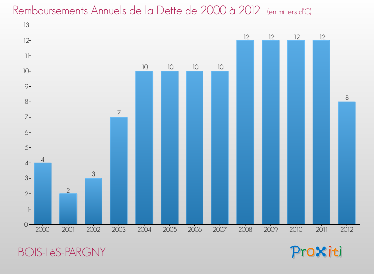 Evolution de l'annuité de la dette pour la commune de BOIS-LèS-PARGNY de 2000 à 2012 Annuités de la dette pour BOIS-LèS-PARGNY de 2000 à 2012