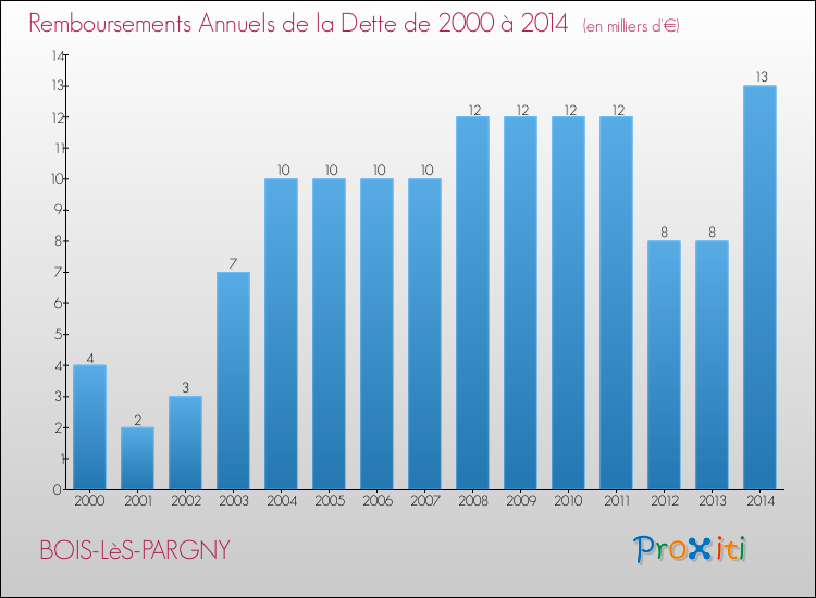 Evolution de l'annuité de la dette pour la commune de BOIS-LèS-PARGNY de 2000 à 2014 Annuités de la dette pour BOIS-LèS-PARGNY de 2000 à 2014