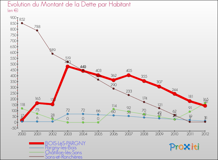 Evolution de la dette par habitant pour la commune de BOIS-LèS-PARGNY et les communes proches de 2000 à 2012 Comparaison de la dette par habitant pour BOIS-LèS-PARGNY et les communes voisines de 2000 à 2012