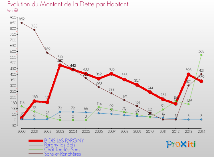 Evolution de la dette par habitant pour la commune de BOIS-LèS-PARGNY et les communes proches de 2000 à 2014 Comparaison de la dette par habitant pour BOIS-LèS-PARGNY et les communes voisines de 2000 à 2014