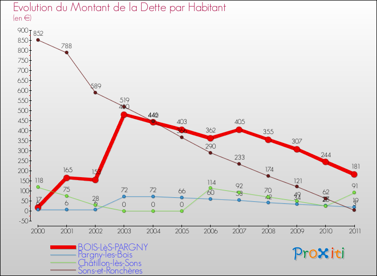 Evolution de la dette par habitant pour la commune de BOIS-LèS-PARGNY et les communes proches Comparaison de la dette par habitant pour BOIS-LèS-PARGNY et les communes voisines