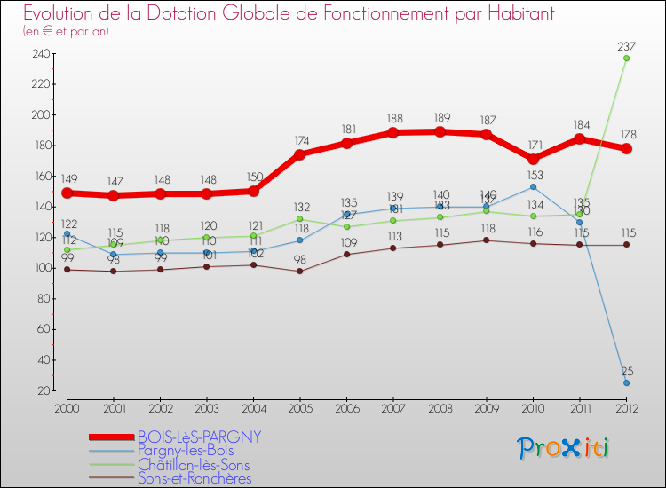 Evolution et montant de la dotation globale de fonctionnement par Habitant pour BOIS-LèS-PARGNY et les communes proches Comparaison des dotations globales de fonctionnement par habitant pour BOIS-LèS-PARGNY et les communes voisines