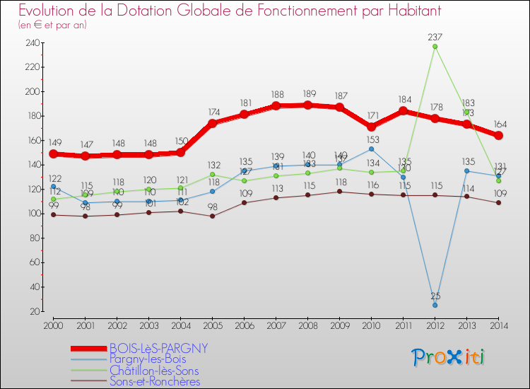 Evolution et montant de la dotation globale de fonctionnement par Habitant pour BOIS-LèS-PARGNY et les communes proches de 2000 à 2014. Comparaison des dotations globales de fonctionnement par habitant pour BOIS-LèS-PARGNY et les communes voisines de 2000 à 2014.