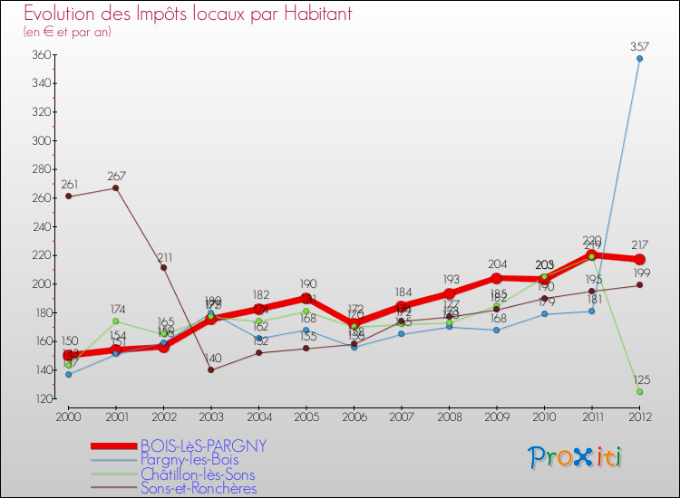 Evolution et montant des impôts locaux par Habitant pour BOIS-LèS-PARGNY et les communes proches Comparaison des impôts locaux par habitant pour BOIS-LèS-PARGNY et les communes voisines