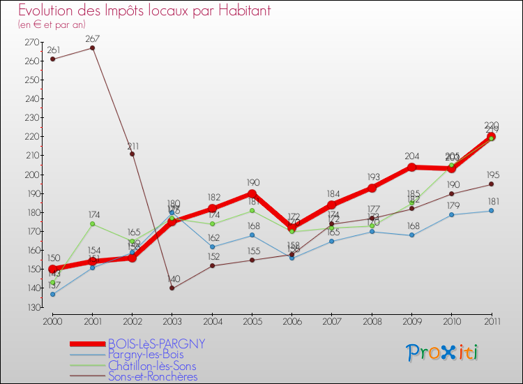 Evolution et montant des impôts locaux par Habitant pour BOIS-LèS-PARGNY et les communes proches Comparaison des impôts locaux par habitant pour BOIS-LèS-PARGNY et les communes voisines