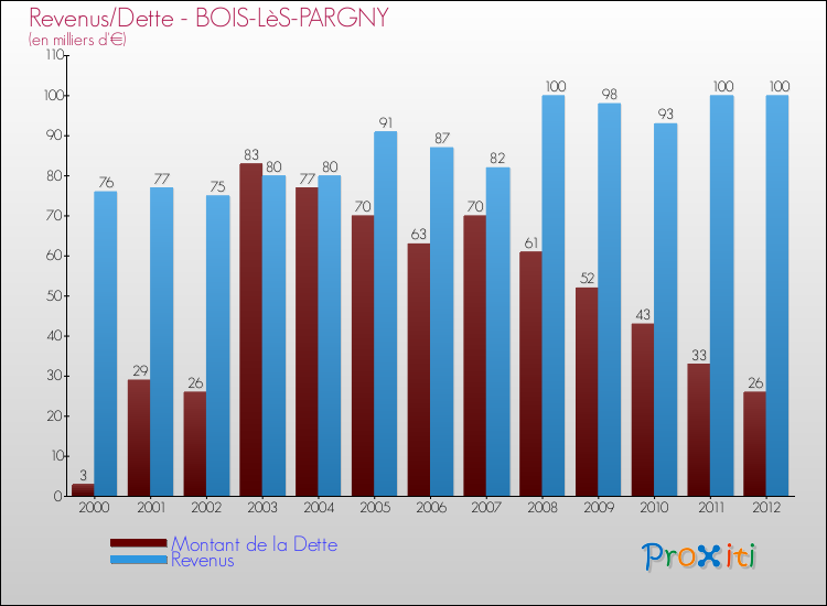 Evolution comparée de la dette et des revenus pour la commune de BOIS-LèS-PARGNY de 2000 à 2012 Comparaison de la dette et des revenus pour BOIS-LèS-PARGNY de 2000 à 2012