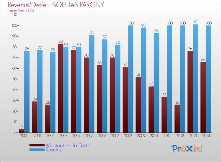 Evolution comparée de la dette et des revenus pour la commune de BOIS-LèS-PARGNY de 2000 à 2014 Comparaison de la dette et des revenus pour BOIS-LèS-PARGNY de 2000 à 2014