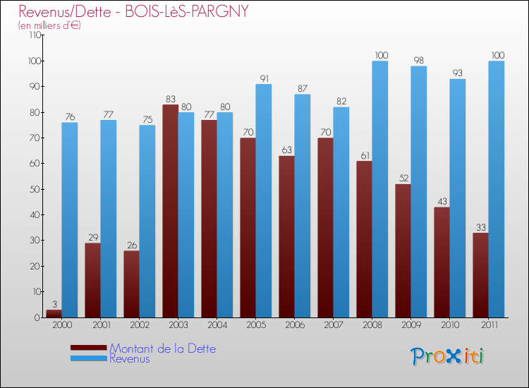 Evolution comparée de la dette et des revenus pour la commune de BOIS-LèS-PARGNY de 2000 à 2011 Comparaison de la dette et des revenus pour BOIS-LèS-PARGNY de 2000 à 2011