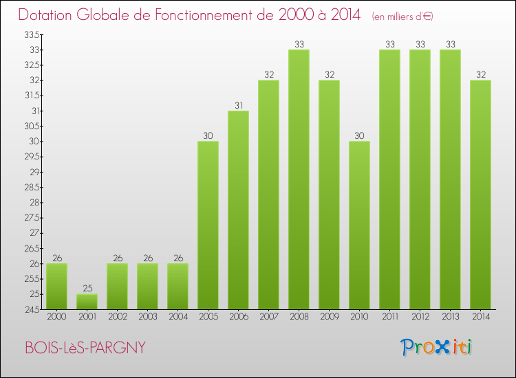 Evolution du montant de la Dotation Globale de Fonctionnement pour la commune de BOIS-LèS-PARGNY de 2000 à 2014 Evolution du montant de la Dotation Globale de Fonctionnement pour BOIS-LèS-PARGNY de 2000 à 2014