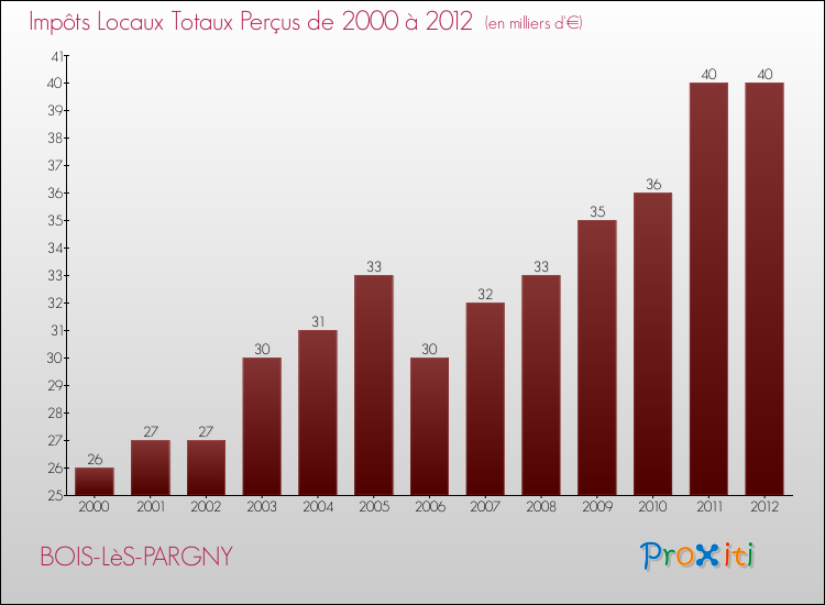 Evolution des Impôts Locaux pour la commune de BOIS-LèS-PARGNY de 2000 à 2012 Evolution des Impôts Locaux pour BOIS-LèS-PARGNY de 2000 à 2012