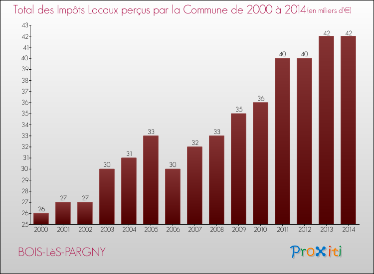 Evolution des Impôts Locaux pour la commune de BOIS-LèS-PARGNY de 2000 à 2014 Evolution des Impôts Locaux pour BOIS-LèS-PARGNY de 2000 à 2014