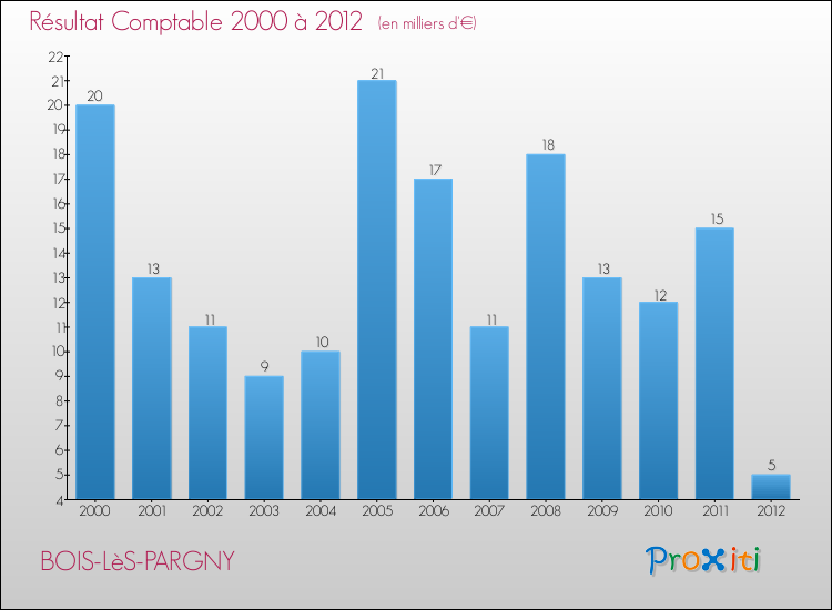 Evolution du résultat comptable pour la commune de BOIS-LèS-PARGNY de 2000 à 2012 Evolution du résultat comptable pour BOIS-LèS-PARGNY de 2000 à 2012