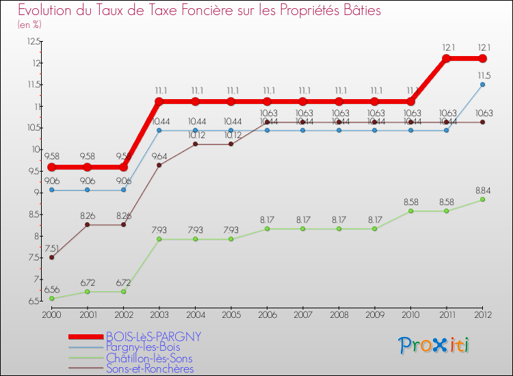 Evolution du taux de la taxe foncière sur le bati pour BOIS-LèS-PARGNY et les communes proches de 2000 à 2012 Comparaison des taux de taxe foncière sur le bati pour BOIS-LèS-PARGNY et les communes voisines de 2000 à 2012