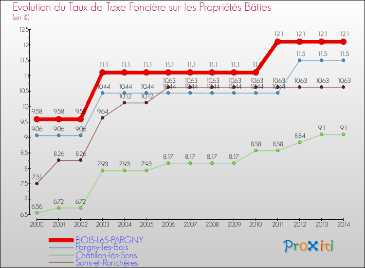 Evolution du taux de la taxe foncière sur le bati pour BOIS-LèS-PARGNY et les communes proches de 2000 à 2014 Comparaison des taux de taxe foncière sur le bati pour BOIS-LèS-PARGNY et les communes voisines de 2000 à 2014